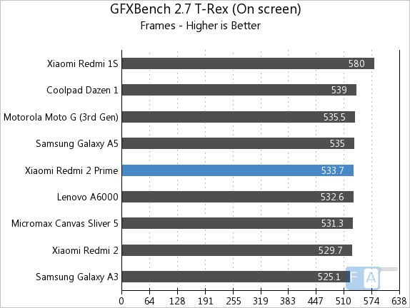 Xiaomi Redmi 2 Prime GFXBench 2.7 T-Rex OnScreen