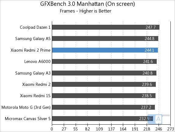 Xiaomi Redmi 2 Prime GFXBench 3.0 Manhattan