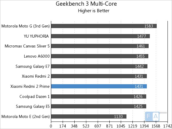 Xiaomi Redmi 2 Prime Geekbench 3 Multi-Core