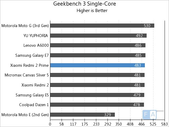 Xiaomi Redmi 2 Prime Geekbench 3 Single-Core