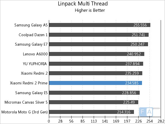 Xiaomi Redmi 2 Prime Linpack Multi-Thread