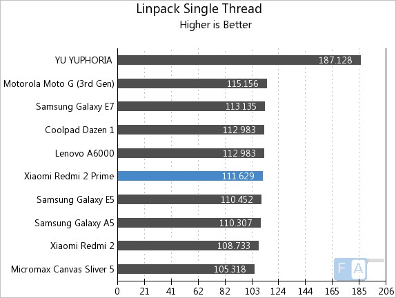 Xiaomi Redmi 2 Prime Linpack Single Thread