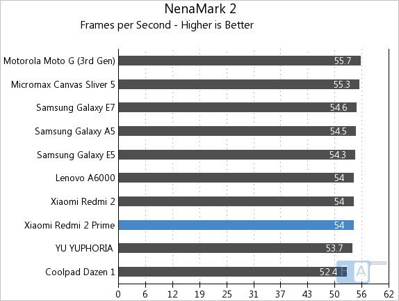 Xiaomi Redmi 2 Prime NenaMark 2