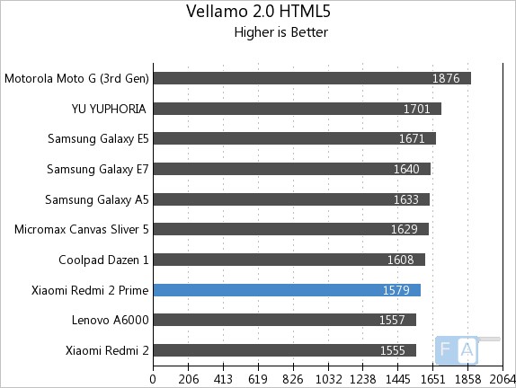 Xiaomi Redmi 2 Prime Vellamo 2 HTML5