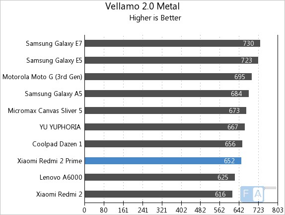 Xiaomi Redmi 2 Prime Vellamo 2 Metal