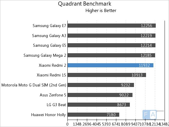 Xiaomi Redmi 2 Quadrant Benchmark