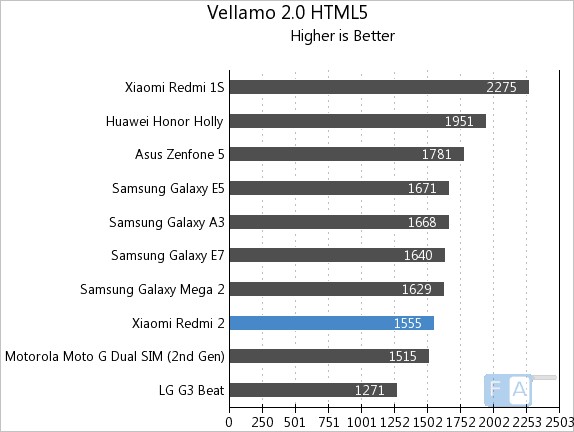 Xiaomi Redmi 2 Vellamo 2 HTML5