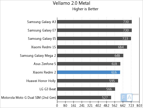 Xiaomi Redmi 2 Vellamo 2 Metal