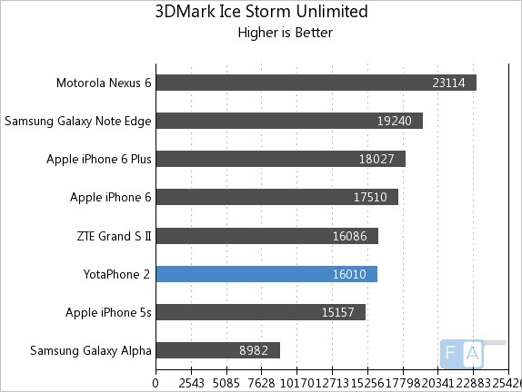 Yotaphone 2 3D Mark Ice Storm Unlimited