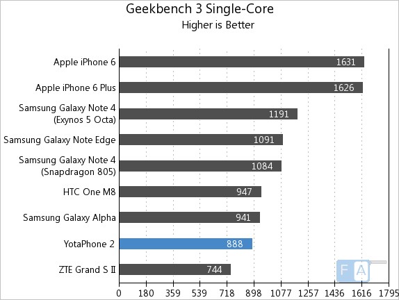 Yotaphone 2 Geekbench 3 Single Core