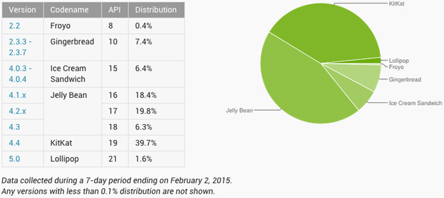 android distribution February