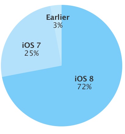 iOS 8 adoption