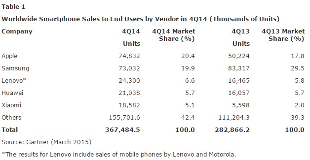 Gartner smartphone Q42014