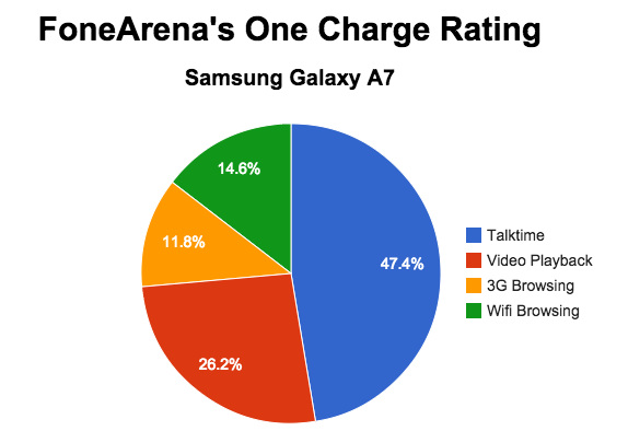 Samsung Galaxy A7 One Charge Rating