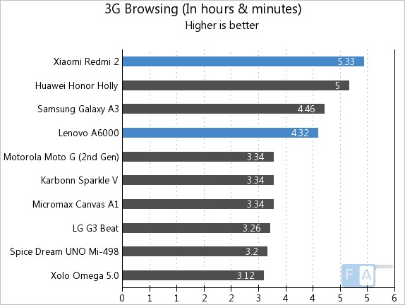 Xiaomi Redmi 2 vs Lenovo A6000 3G Browsing