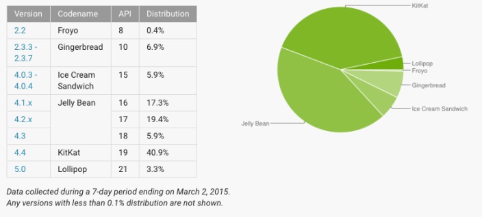 android-distribution March