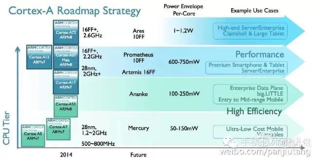 ARMs 10nm and 16nm FinFET Cortex designs leaked