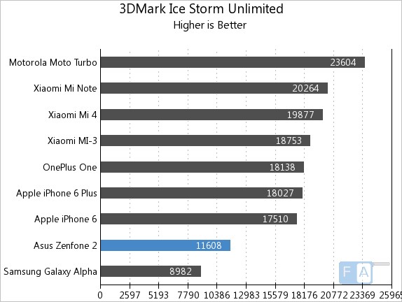 Asus Zenfone 2 3DMark Ice Storm Unlmited