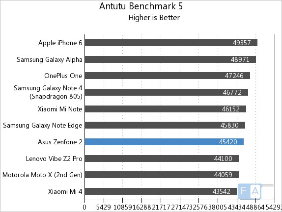 Asus Zenfone 2 AnTuTu 5