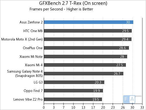 Asus Zenfone 2 GFXBench 2.7 T-Rex OnScreen