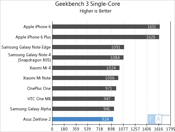 Asus Zenfone 2 GeekBench 3 Single-Core