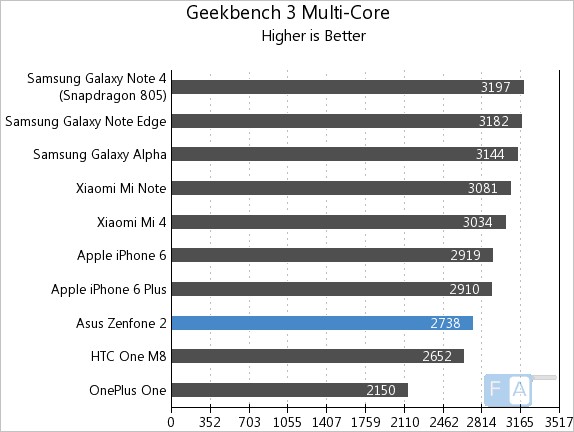 Asus Zenfone 2 Geekbench 3 Multi-Core
