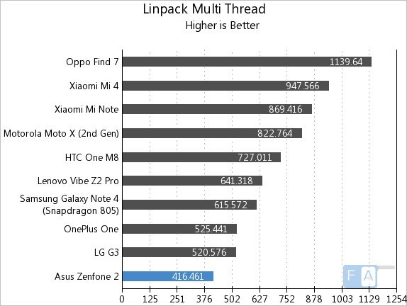 Asus Zenfone 2 Linpack Multi-Thread