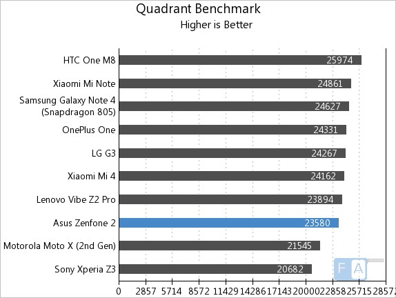 Asus Zenfone 2 Quadrant Benhcmark