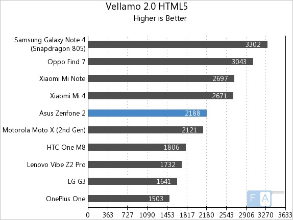 Asus Zenfone 2 Vellamo 2 HTML5