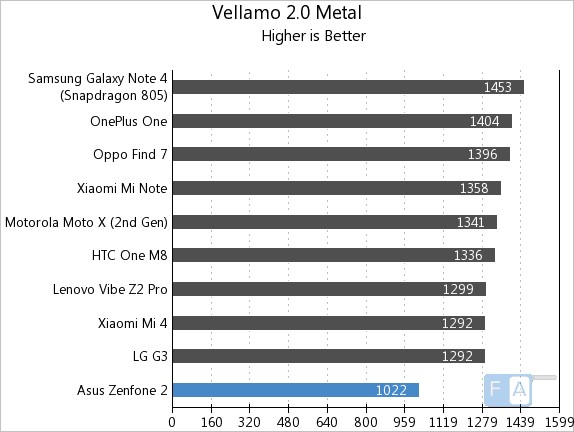 Asus Zenfone 2 Vellamo 2 Metal