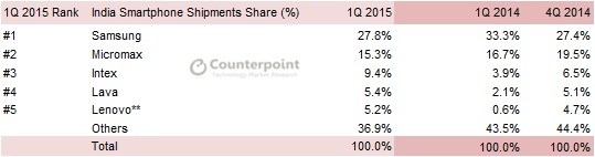 Counterpoint-India-Smartphone-Market-Share-Q1-2015