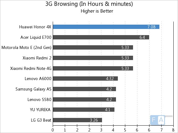 Honor 4X 3G Browsing