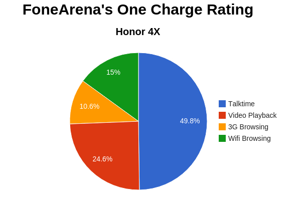 Honor 4X FA One Charge Rating