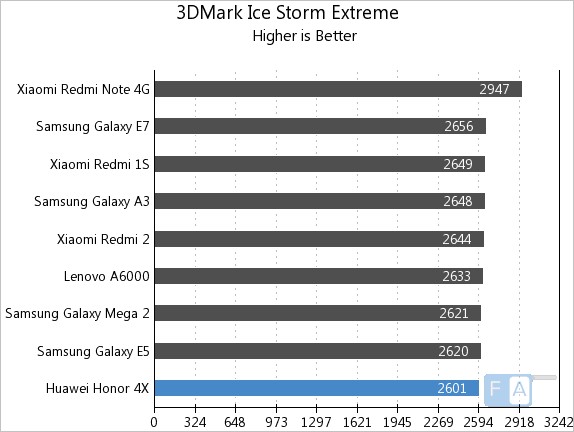 Huawei Honor 4X 3D Mark Ice Storm Unlimited