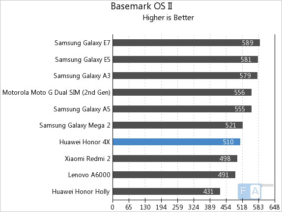 Huawei Honor 4X Basemark OS II