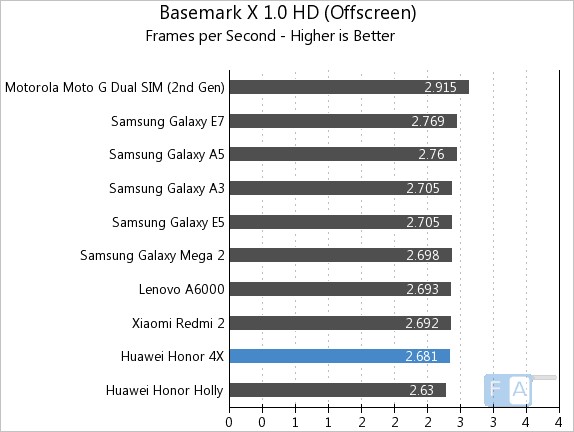 Huawei Honor 4X Basemark X 1.0 OffScreen