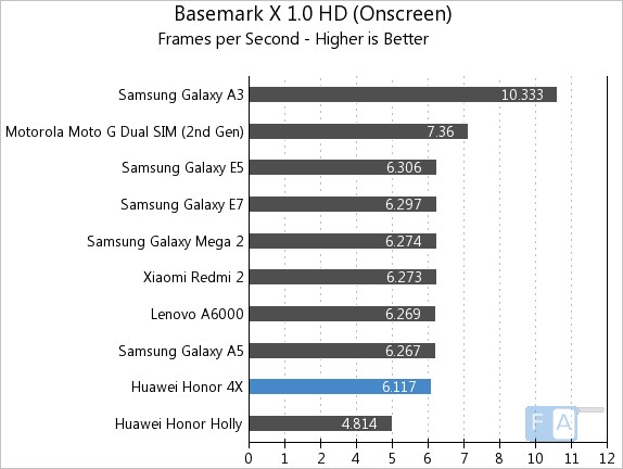 Huawei Honor 4X Basemark X 1.0 OnScreen