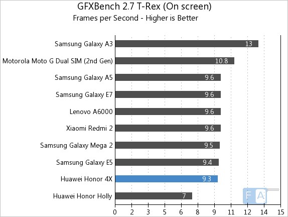 Huawei Honor 4X GFXBench 2.7 T-Rex