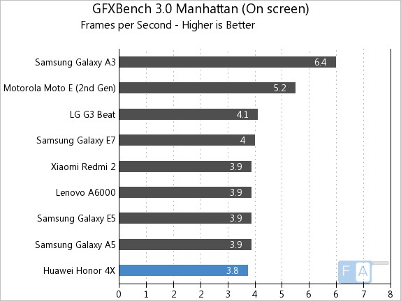 Huawei Honor 4X GFXBench 3.0 Manhattan