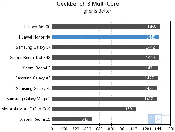 Huawei Honor 4X Geekbench 3 Multi-Core