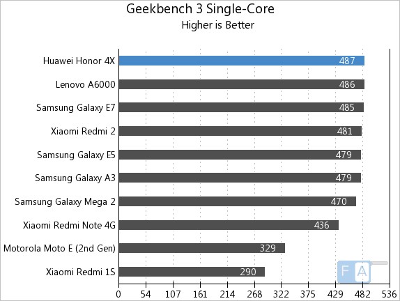 Huawei Honor 4X Geekbench 3 Single-Core