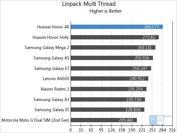 Huawei Honor 4X Linpack Multi-Thread