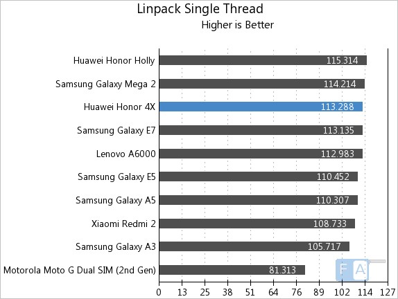Huawei Honor 4X Linpack Single Thread