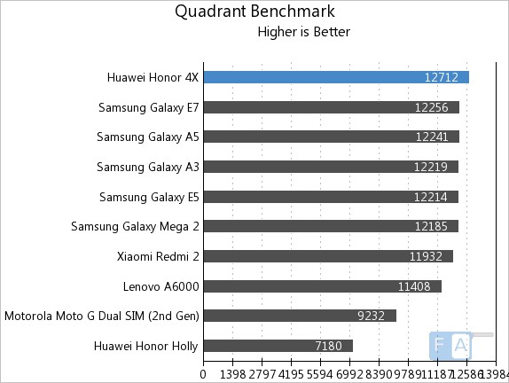 Huawei Honor 4X Quadrant Benchmark
