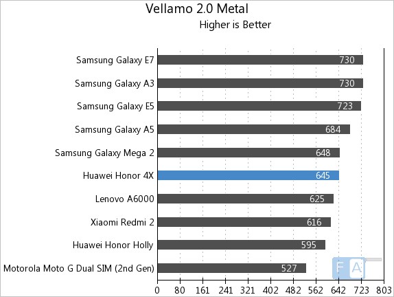 Huawei Honor 4X Vellamo 2 Metal