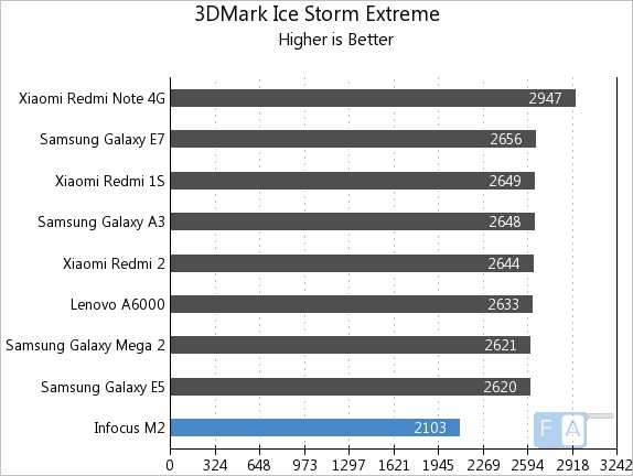 Infocus M2 3D Mark Ice Storm Unlimited