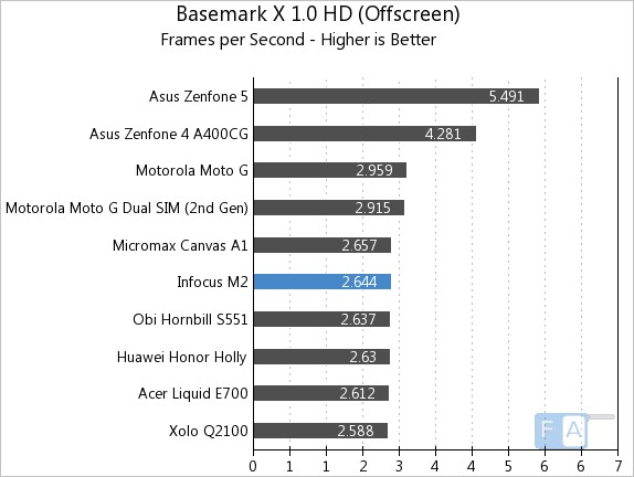 Infocus M2  Basemark X 1.0 OffScreen