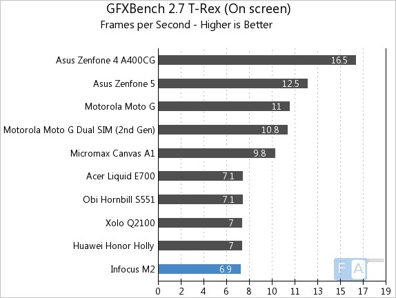 Infocus M2  GFXBench 2.7 T-Rex OnScreen