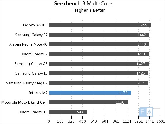 Infocus M2  GeekBench 3 Multi-Core