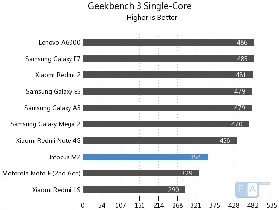 Infocus M2  Geekbench 3 Single-Core